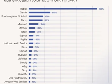 Passwordless adoption moves from hype to habit